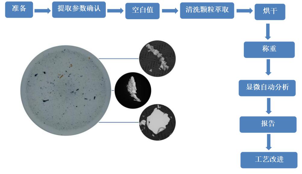 清洁度检测